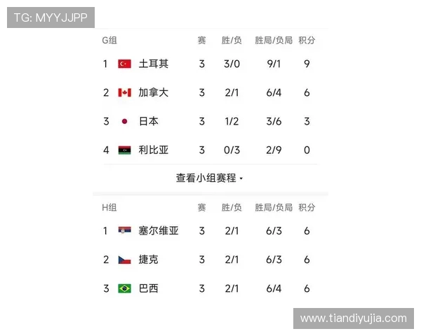 上海排球队在联合会杯积分榜中以53分稳居第一名