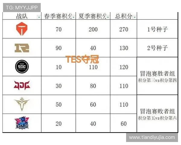 全球总决赛积分榜更新RNG战队以69分稳居第一名 全球总决赛积分榜更新RNG战队以69分稳居第一名