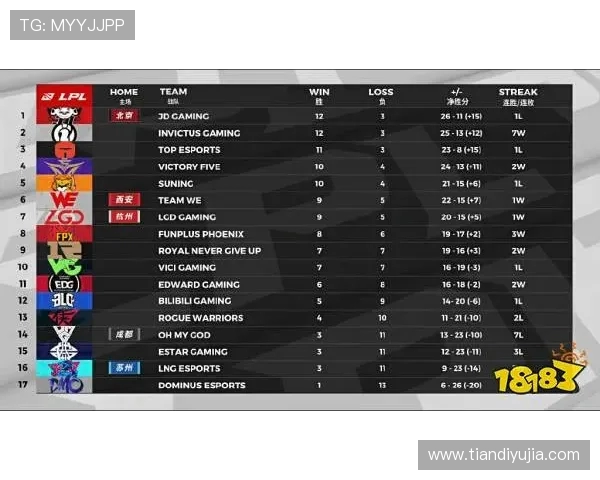 FPX在世界大师赛积分榜上以89分稳居第一争夺冠军的希望依然强烈